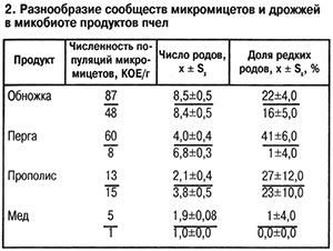 Разнообразие микромицетов в продуктах пчел