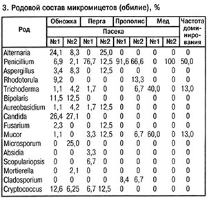 Родовой состав микромицетов