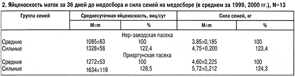 Яйценоскость маток