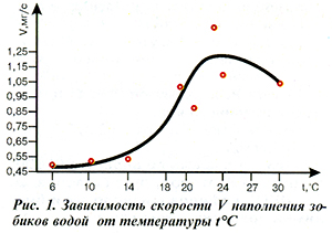 Скорость наполнения зобика водой