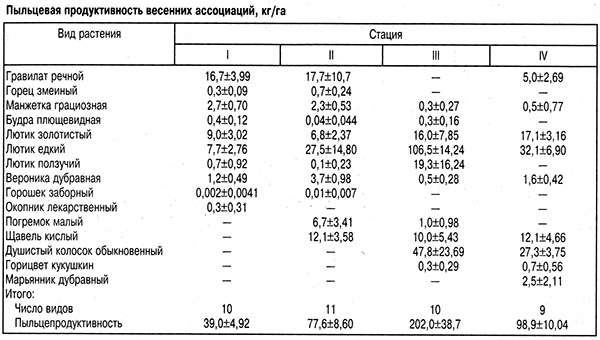 Пыльцевая продуктивность