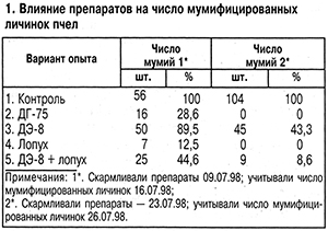Влияние препаратов на пчел