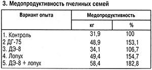 Медопродуктивность пчелиных семей