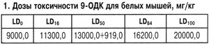 Доза токсичности 9-ОДК для мышей
