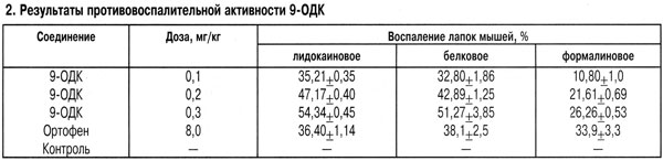 Результаты противовоспалительной активности 9-ОДК