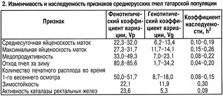 Наследуемость признаков пчел татарской популяции