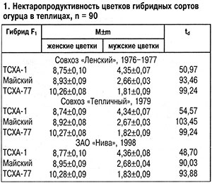 Нектаропродуктивность огурца