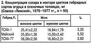 Концентрация сахара в нектаре