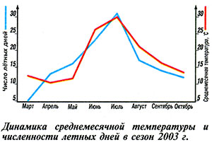 Динамика температуры и летных дней