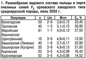 Разнообразие видового состава пыльцы в перге