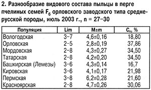 Видовой состав пыльцы в перге