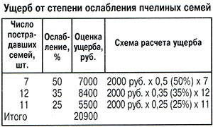 Ущерб от ослабления пчелиных семей