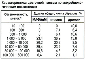 Характеристика цветочной пыльцы