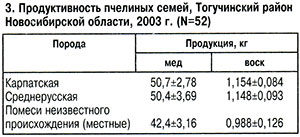 Продуктивность пчелиных семей