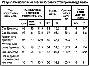 Результаты испытания пластмассовых сотов