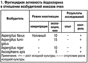 Активность йодохрлорида