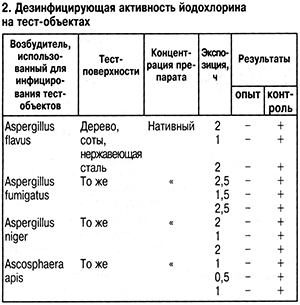 Дезинфицирующая активность йодохлорина