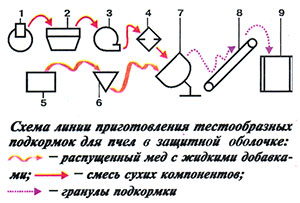 Приготовление тестообразных подкормок для пчел