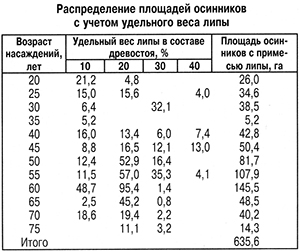 Распределение осинников с учетом липы