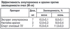 Влияние элеутерококка и аралии на заклещенность пчел