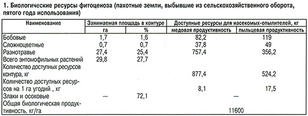 Биологические ресурсы фитоценоза