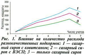 Влияние подкормок
