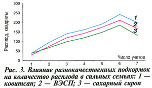 Влияние подкормок на расплод