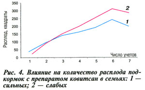 Влияние ковитсан на расплод
