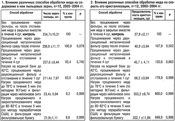 Влияние способов обработки меда