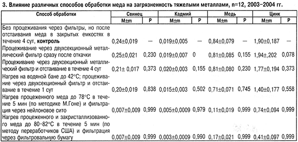 Обработка меда и тяжелые металлы