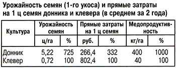 Урожайность донника и клевера