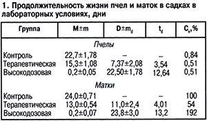 Продолжительность жизни пчел