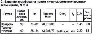 Влияние кумафоса на прием личинок