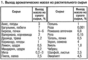 Выход ароматических масел