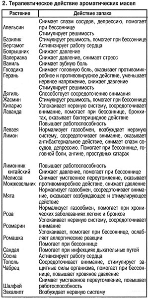 Терапевтическое действие ароматических масел