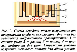Схема передачи тепла в улье