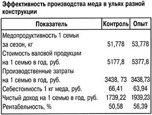 Эффективность производства меда