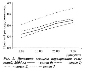 Динамика наращивания силы семей