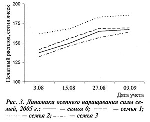 Динамика силы семей