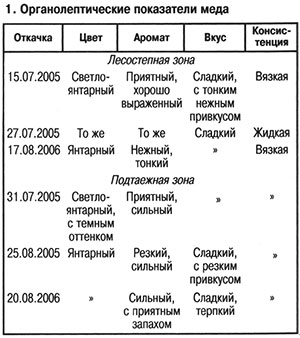 Органолептические показатели меда