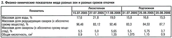 Показатели меда разных зон