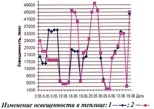 Изменение освещенности в теплице
