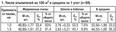 Число опылителей козлятника восточного