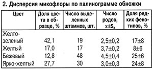 Дисперсия микрофлоры