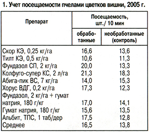 Учет посещаемости пчелами цветков