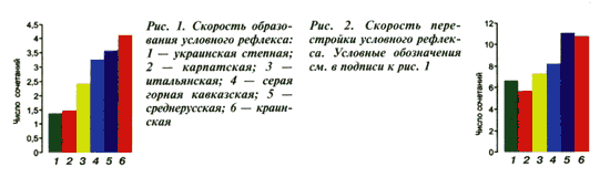 Скорость образования условного рефлекса