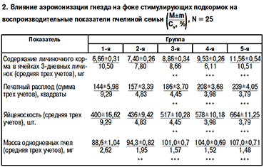 Влияние аэроионизации на пчел