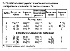Результаты инструментального обследования