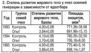 Степень развития жирового тела