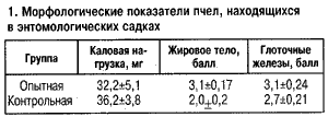 показатели пчел